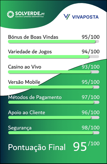 Infográfico com a avaliacao da Solverde pelo Vivaposta, a qual tem pontuação final de 95 pontos em 100